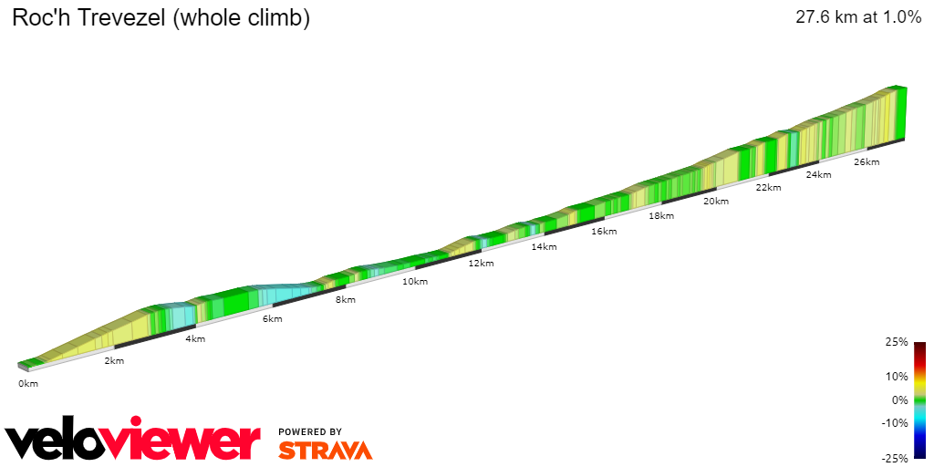 2D Elevation profile image for Roc'h Trevezel (whole climb)