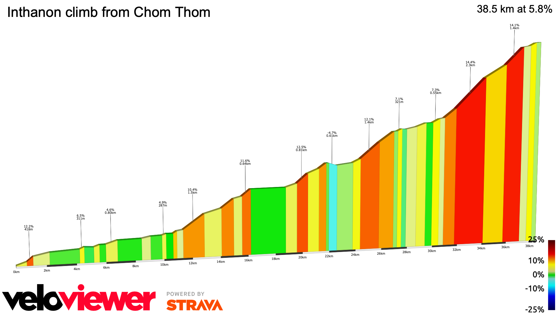 2D Elevation profile image for Inthanon climb from Chom Thom