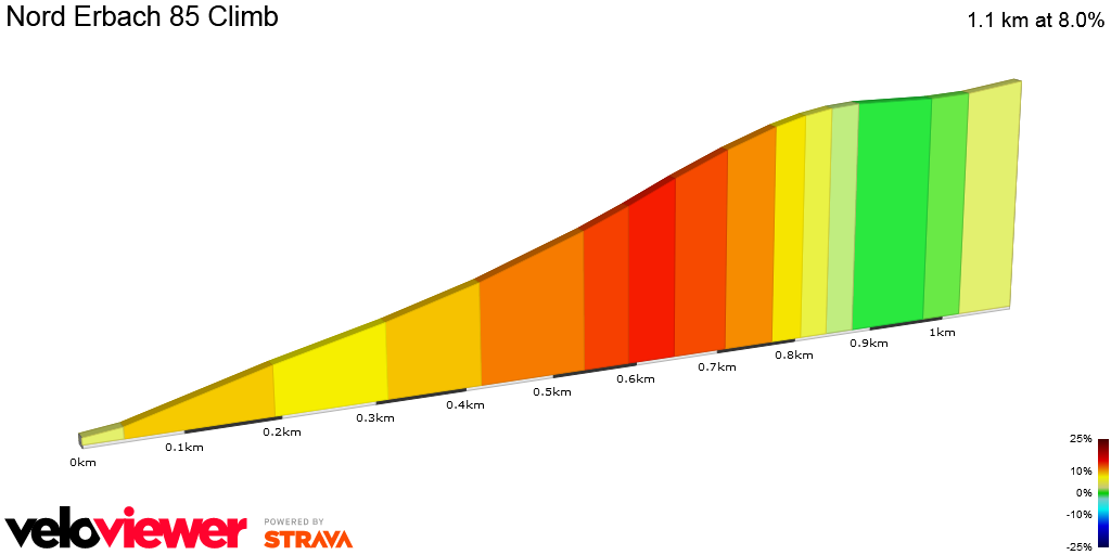 2D Elevation profile image for Nord Erbach 85 Climb
