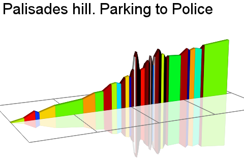 2D Elevation profile image for Palisades hill. Parking to Police