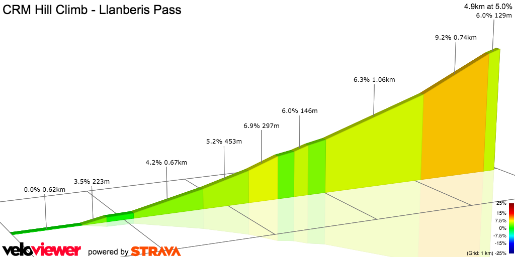 2D Elevation profile image for Llanberis Pass