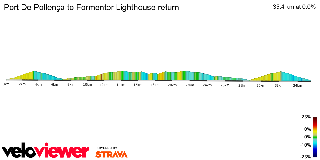 2D Elevation profile image for Port De Pollença to Formentor Lighthouse return