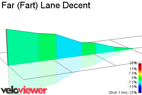 2D Elevation profile image for Far (Fart) Lane Decent
