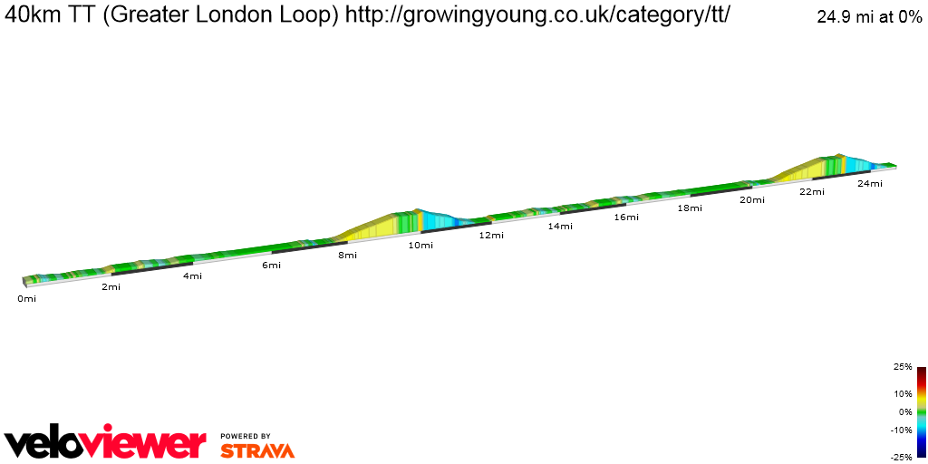 2D Elevation profile image for 40km TT (Greater London Loop) http://growingyoung.co.uk/category/tt/