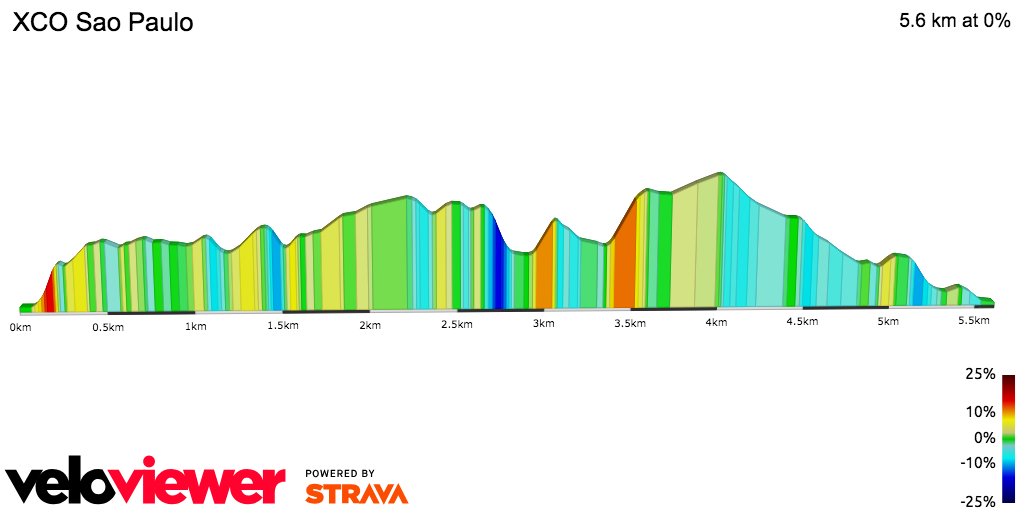 2D Elevation profile image for XCO Sao Paulo