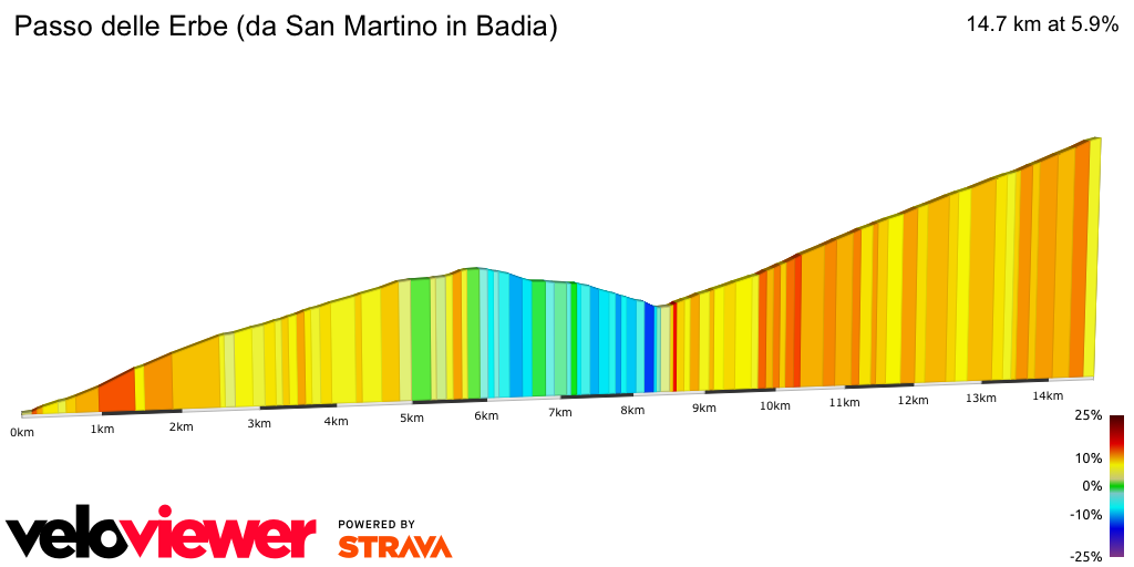 2D Elevation profile image for Passo delle Erbe (da San Martino in Badia)