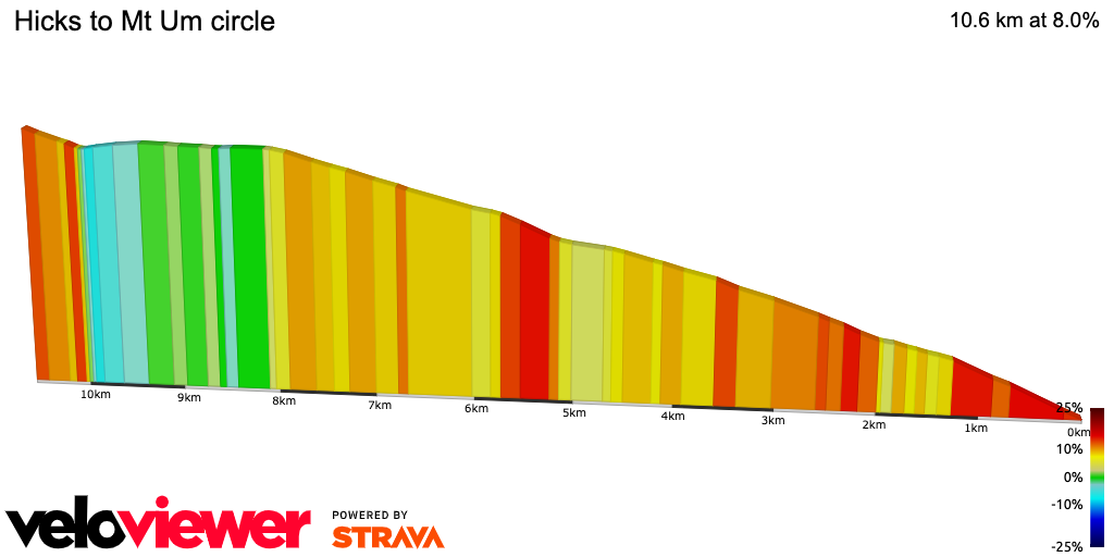 2D Elevation profile image for Hicks to Mt Um circle