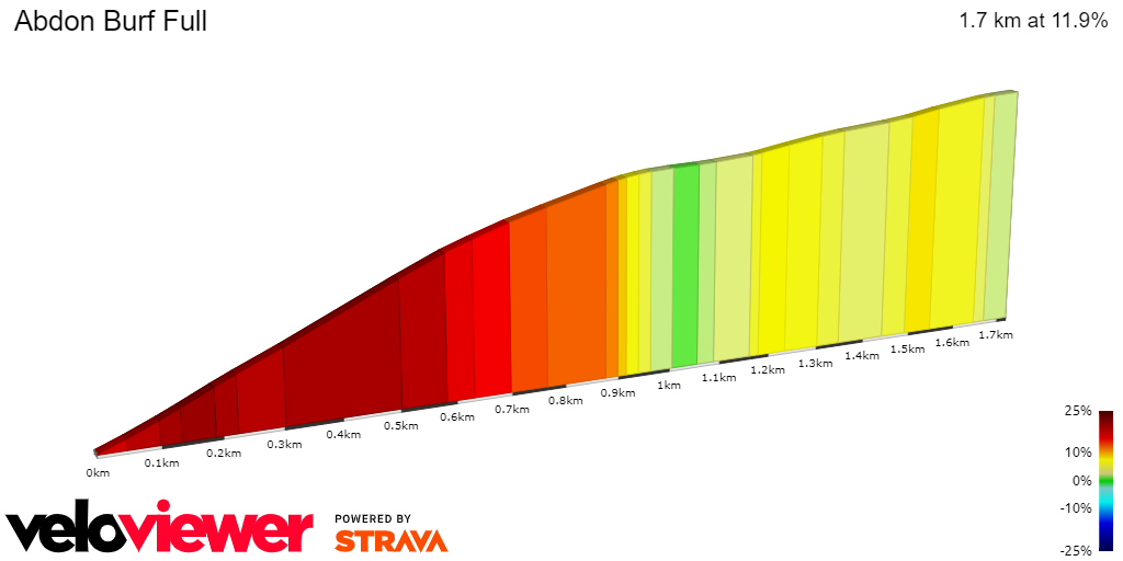 2D Elevation profile image for Abdon Burf Full