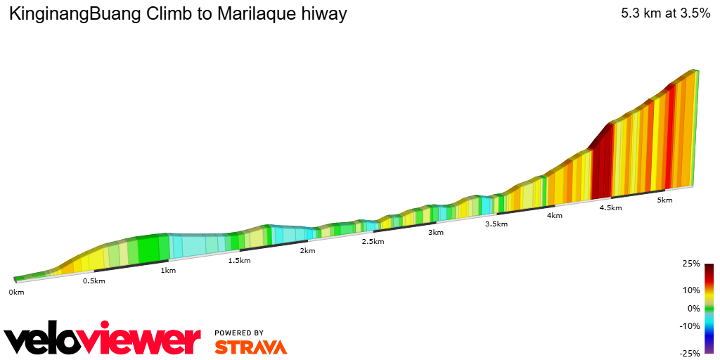 2D Elevation profile image for KinginangBuang Climb to Marilaque hiway