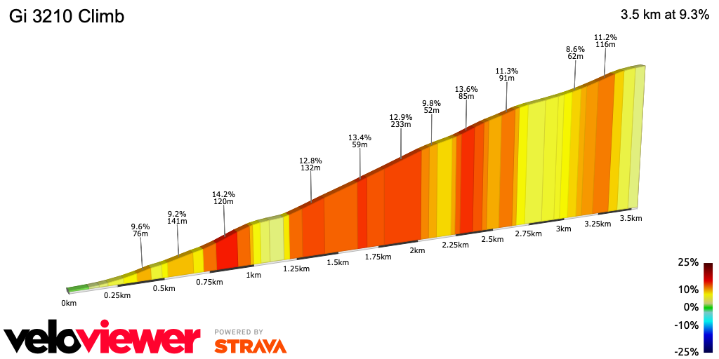 2D Elevation profile image for Gi 3210 Climb