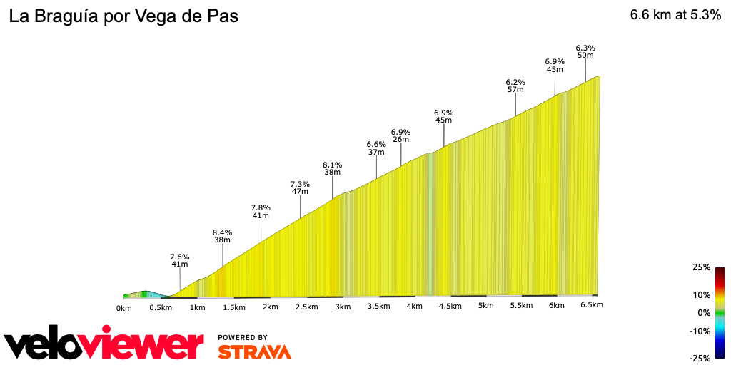 2D Elevation profile image for La Braguía por Vega de Pas