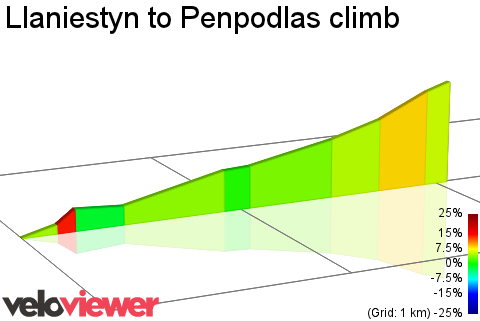 2D Elevation profile image for Llaniestyn to Penpodlas climb