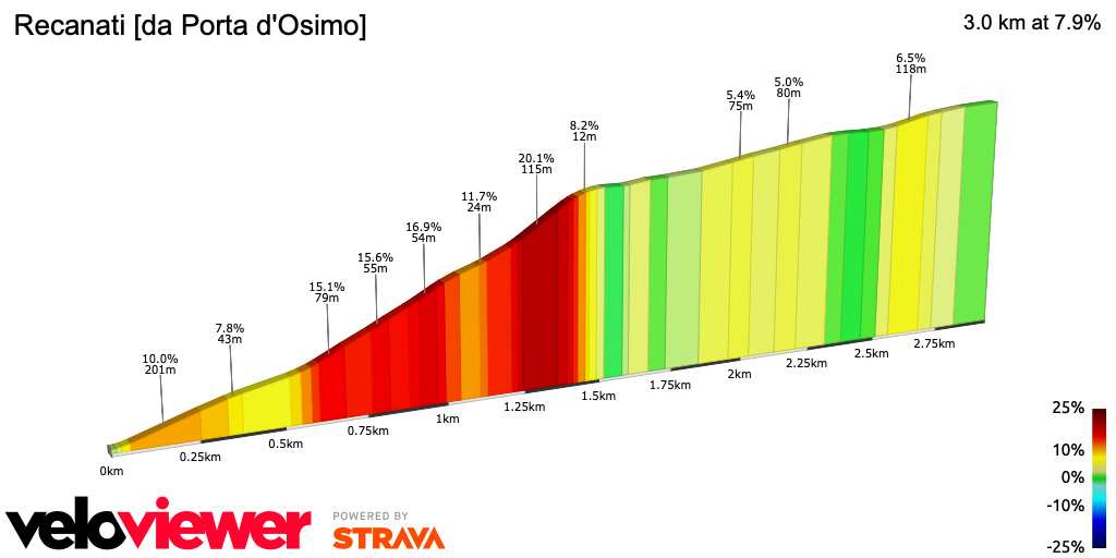 2D Elevation profile image for Recanati [da Porta d'Osimo]