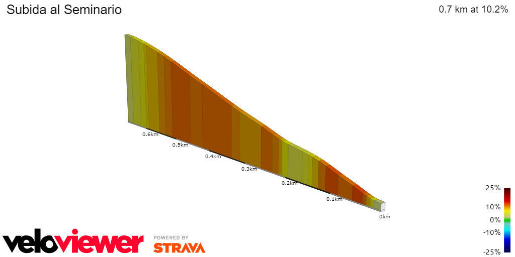 2D Elevation profile image for Subida al Seminario
