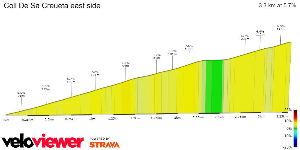 2D Elevation profile image for Coll De Sa Creueta east side