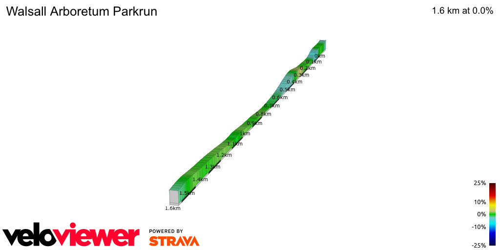 2D Elevation profile image for Walsall Arboretum Parkrun