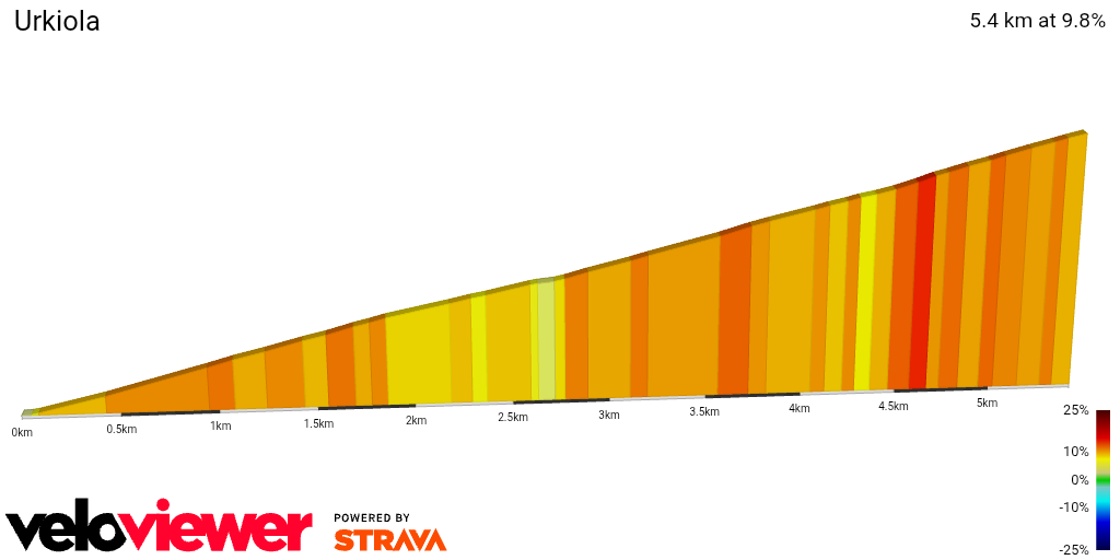 2D Elevation profile image for Urkiola