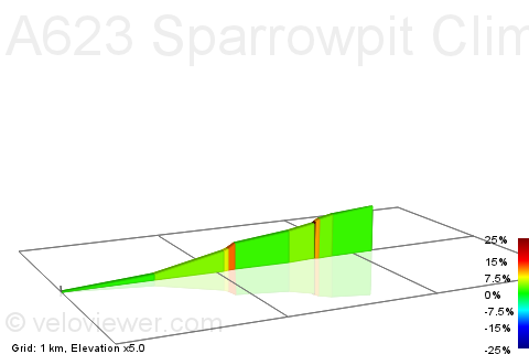 2D Elevation profile image for A623 Sparrowpit Climb