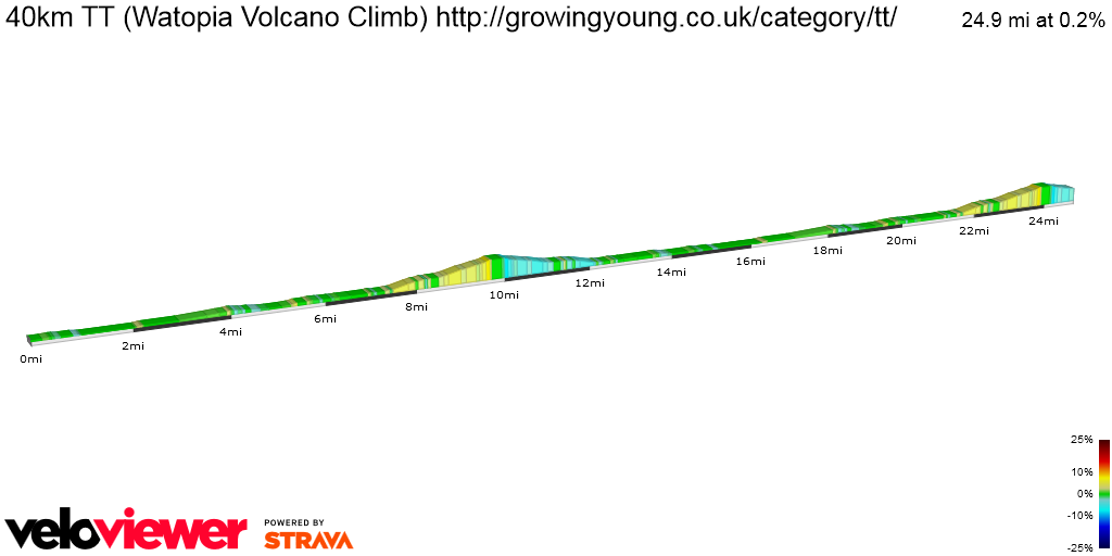 2D Elevation profile image for 40km TT (Watopia Volcano Climb) http://growingyoung.co.uk/category/tt/