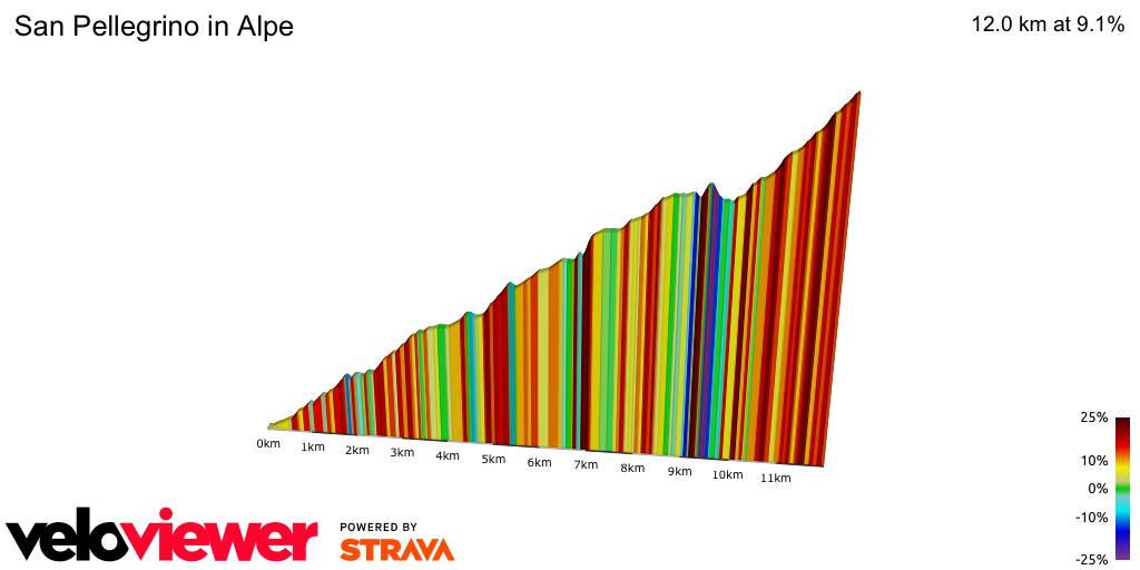2D Elevation profile image for San Pellegrino in Alpe