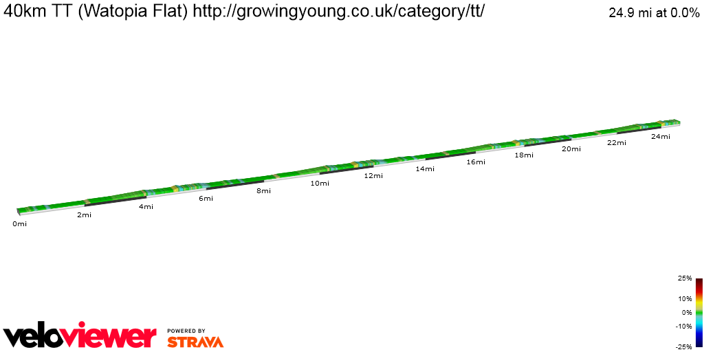 2D Elevation profile image for 40km TT (Watopia Flat) http://growingyoung.co.uk/category/tt/