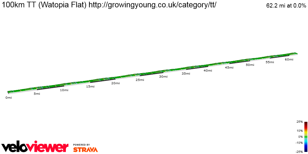 2D Elevation profile image for 100km TT (Watopia Flat) http://growingyoung.co.uk/category/tt/