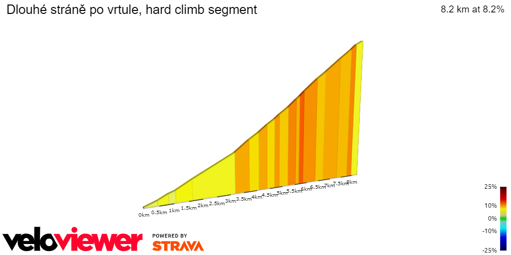 2D Elevation profile image for Dlouhé stráně po vrtule, hard climb segment