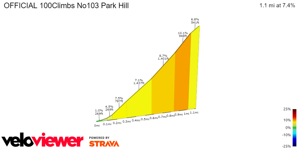 2D Elevation profile image for OFFICIAL 100Climbs No103 Park Hill