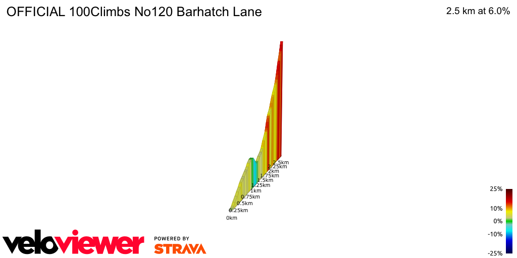2D Elevation profile image for OFFICIAL 100Climbs No120 Barhatch Lane
