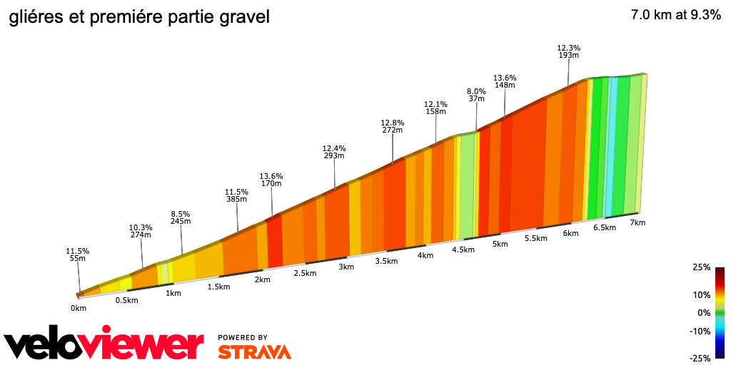 2D Elevation profile image for gliéres et premiére partie gravel