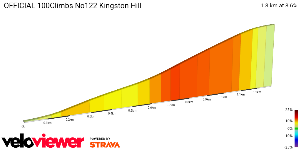 2D Elevation profile image for OFFICIAL 100Climbs No122 Kingston Hill