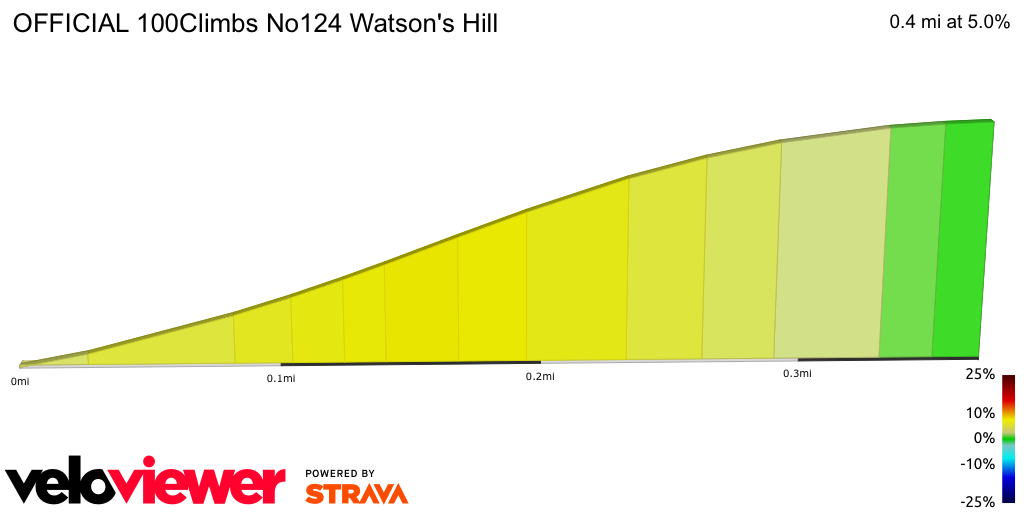 2D Elevation profile image for OFFICIAL 100Climbs No124 Watson's Hill