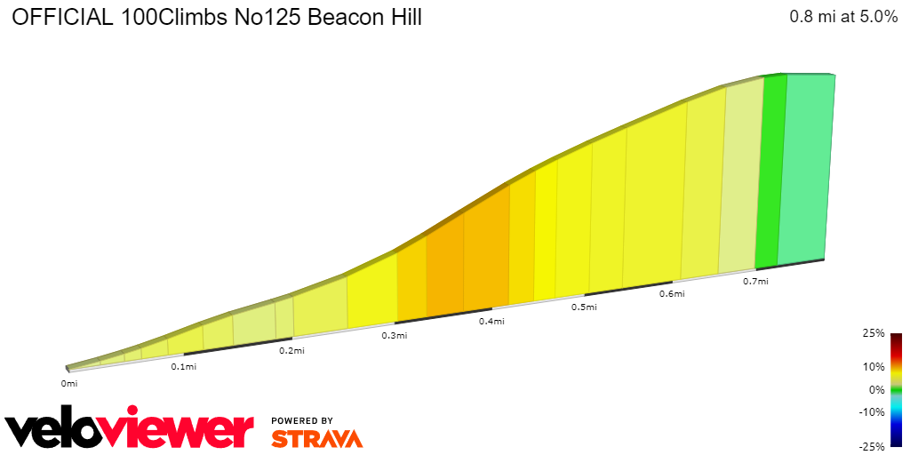 2D Elevation profile image for OFFICIAL 100Climbs No125 Beacon Hill