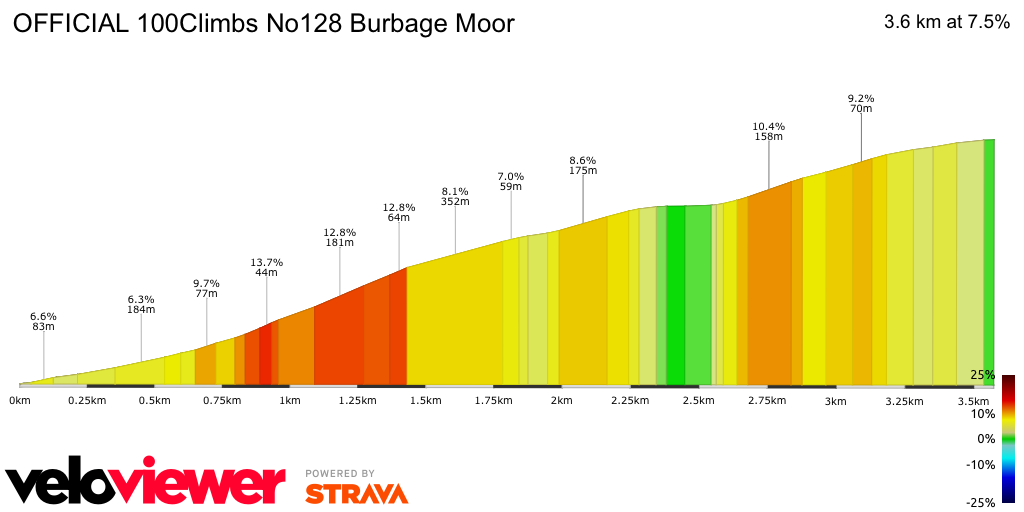 2D Elevation profile image for OFFICIAL 100Climbs No128 Burbage Moor