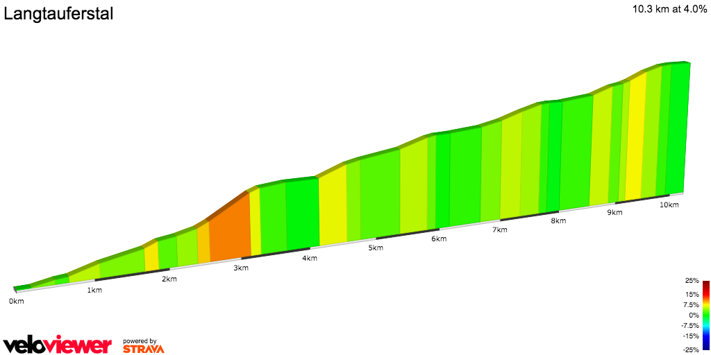 2D Elevation profile image for Langtauferstal
