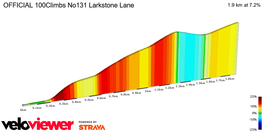 2D Elevation profile image for OFFICIAL 100Climbs No131 Larkstone Lane