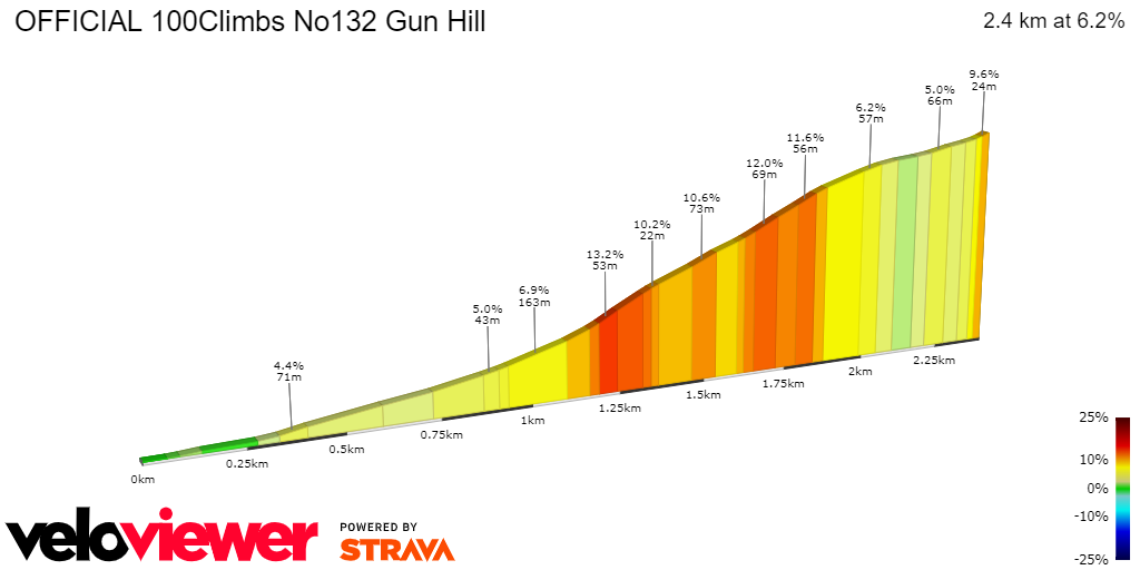 2D Elevation profile image for OFFICIAL 100Climbs No132 Gun Hill