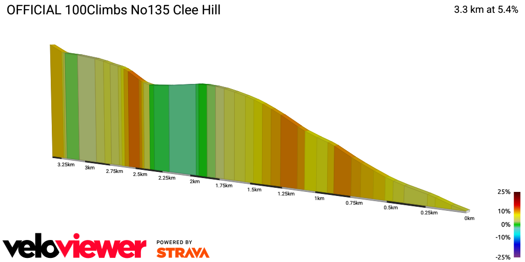 2D Elevation profile image for OFFICIAL 100Climbs No135 Clee Hill