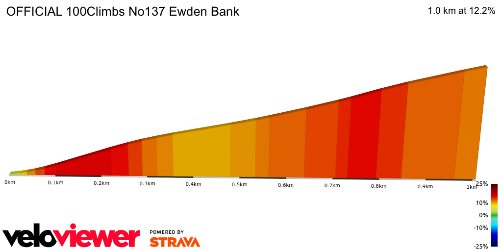 2D Elevation profile image for OFFICIAL 100Climbs No137 Ewden Bank