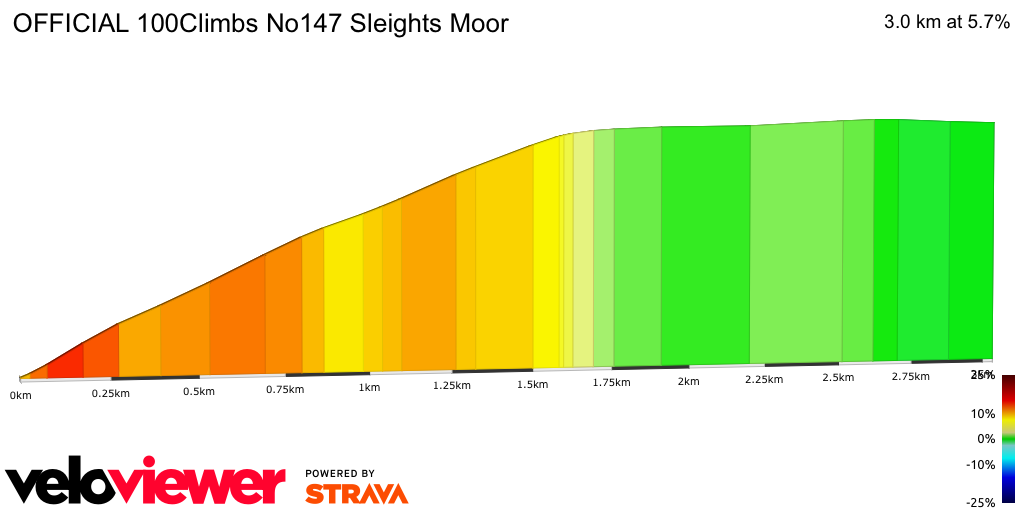 2D Elevation profile image for OFFICIAL 100Climbs No147 Sleights Moor