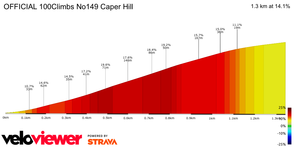 2D Elevation profile image for OFFICIAL 100Climbs No149 Caper Hill
