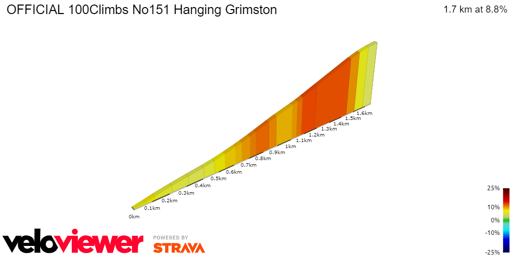2D Elevation profile image for OFFICIAL 100Climbs No151 Hanging Grimston