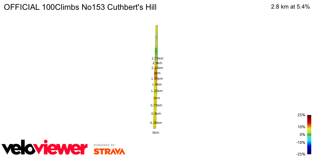 2D Elevation profile image for OFFICIAL 100Climbs No153 Cuthbert's Hill