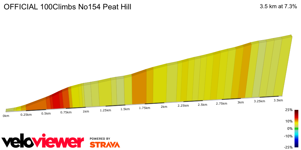 2D Elevation profile image for OFFICIAL 100Climbs No154 Peat Hill