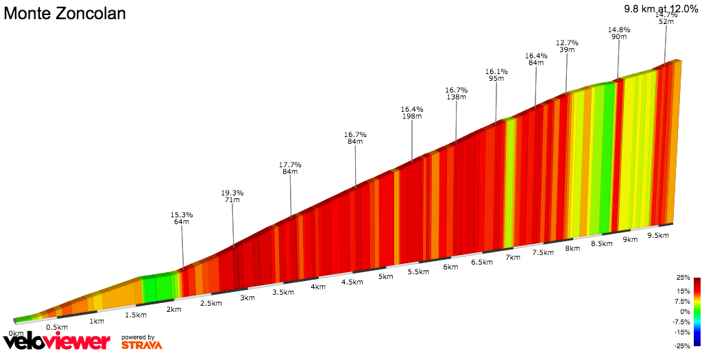 2D Elevation profile image for Monte Zoncolan