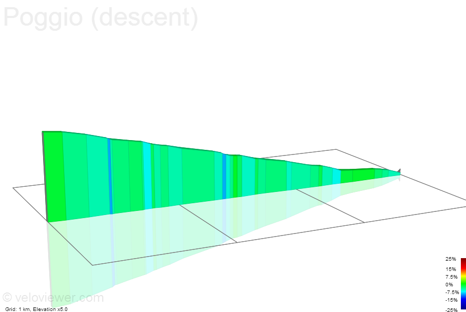 2D Elevation profile image for Poggio (descent)