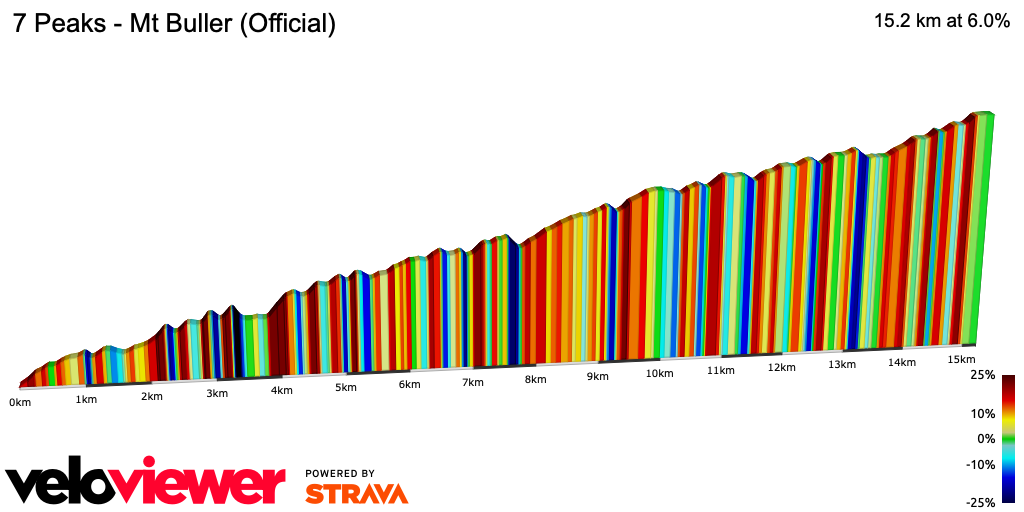 2D Elevation profile image for 7 Peaks - Mt Buller (Official)