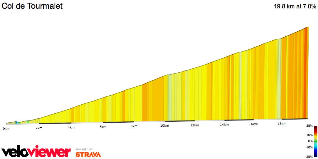 2D Elevation profile image for Col de Tourmalet