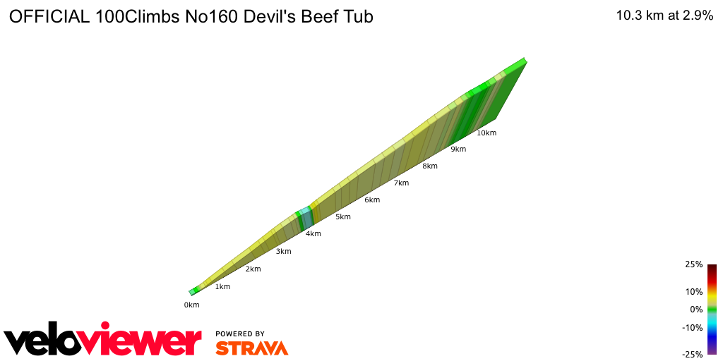 2D Elevation profile image for OFFICIAL 100Climbs No160 Devil's Beef Tub