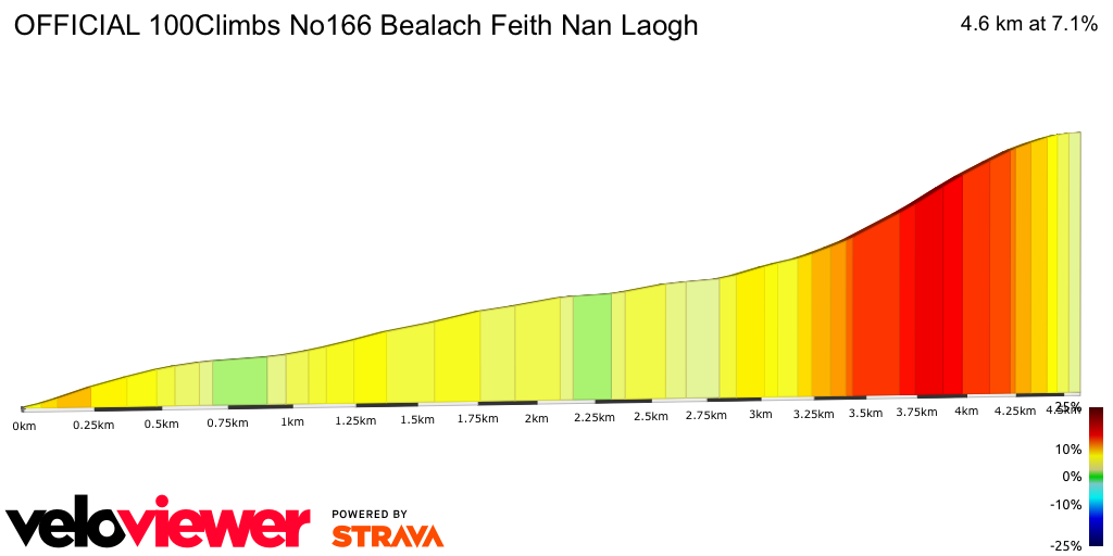 2D Elevation profile image for OFFICIAL 100Climbs No166 Bealach Feith Nan Laogh